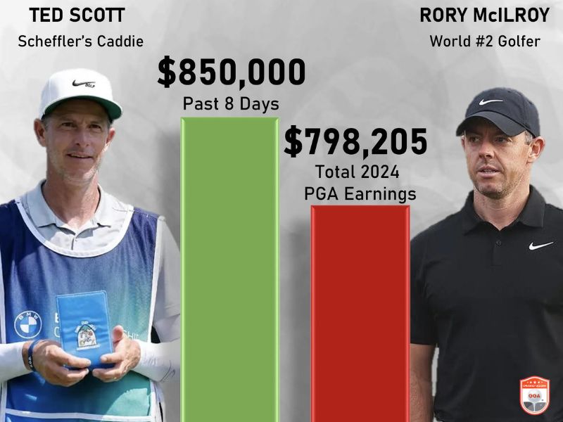 Thu nhập trong 8 ngày của caddie Ted Scott vượt qua cả golfer nổi tiếng Rory McIlroy